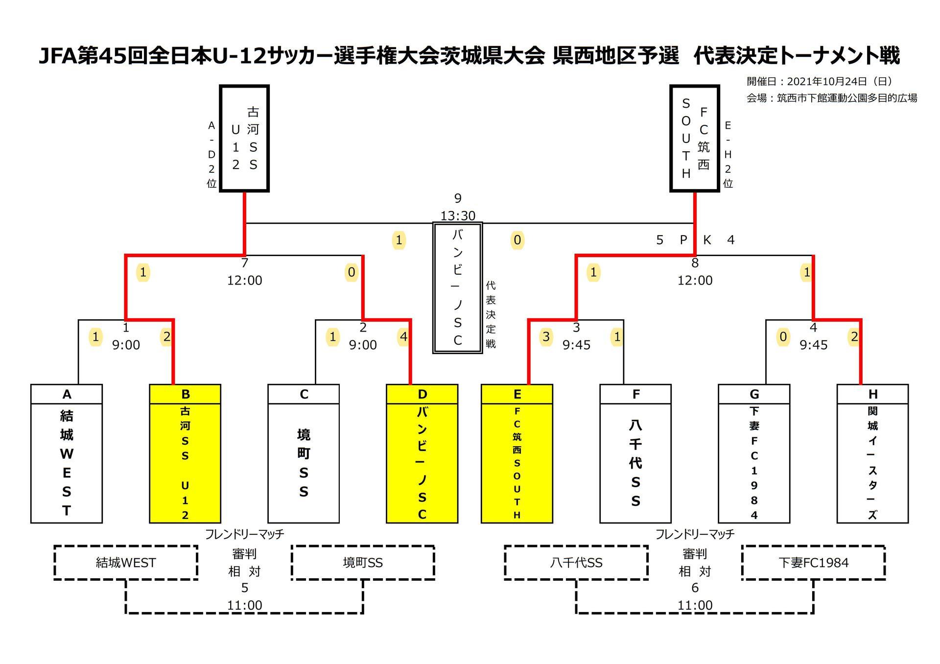 ５ ６年 ｊｆａ第４５回全日本ｕ １２サッカー選手権大会茨城県大会県西地区予選が雨天決行で開催されました 結城ｗｅｓｔ サッカースポーツ少年団