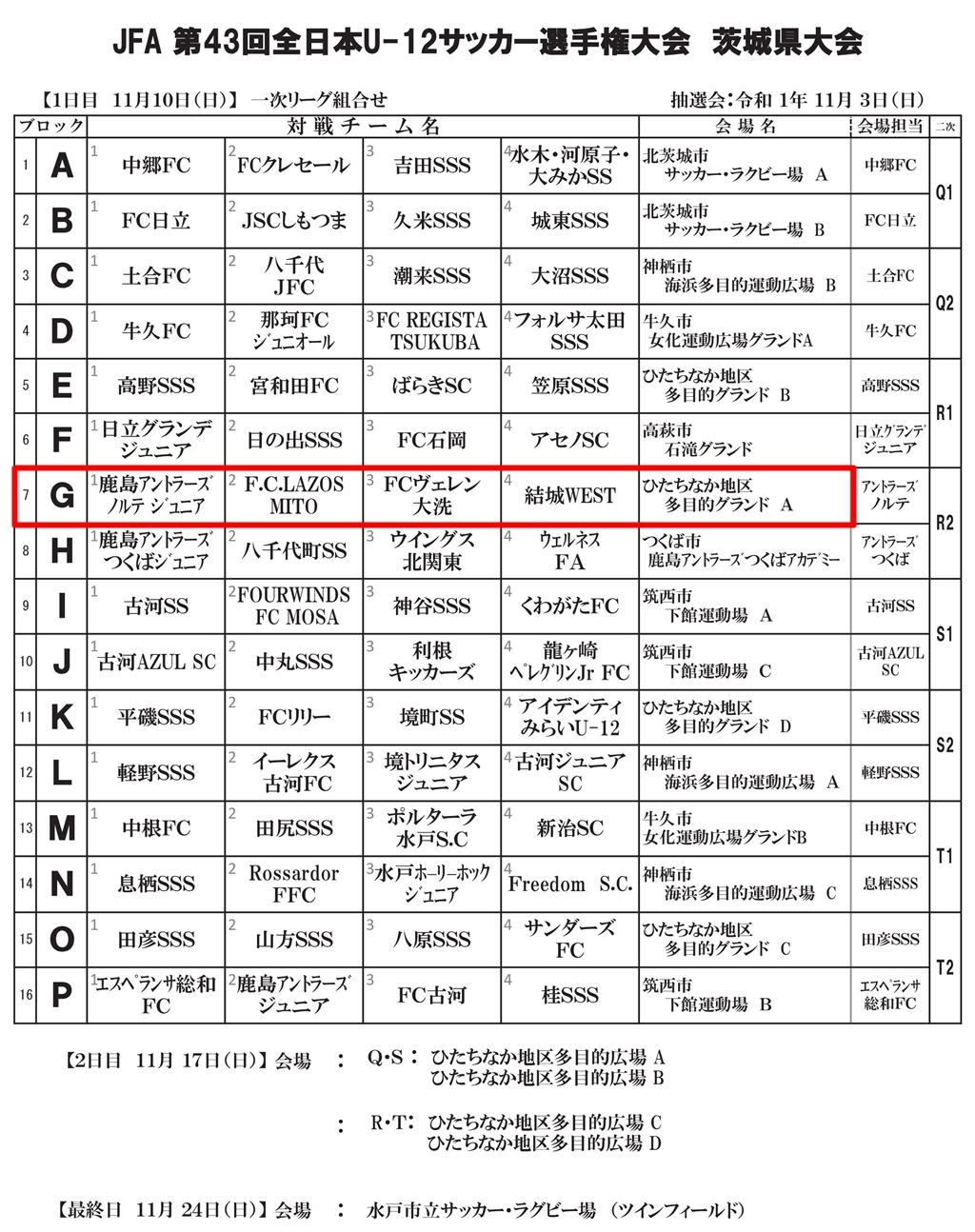 ５選抜 ６年 ｊｆａ第４３回全日本u 12サッカ 選手権大会 茨城県大会 一次リーグ組合せ抽選会が 霞ヶ浦環境科学センターで行われました 結城ｗｅｓｔ サッカースポーツ少年団