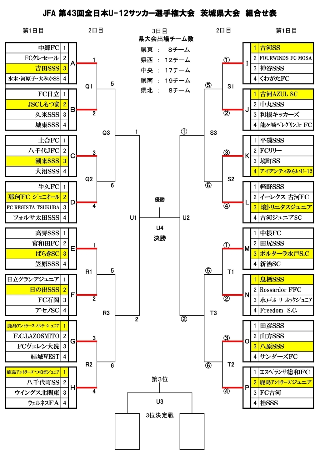 ５選抜 ６年 ｊｆａ第４３回全日本u 12サッカ 選手権大会 茨城県大会 一次リーグ組合せ抽選会が 霞ヶ浦環境科学センターで行われました 結城ｗｅｓｔ サッカースポーツ少年団