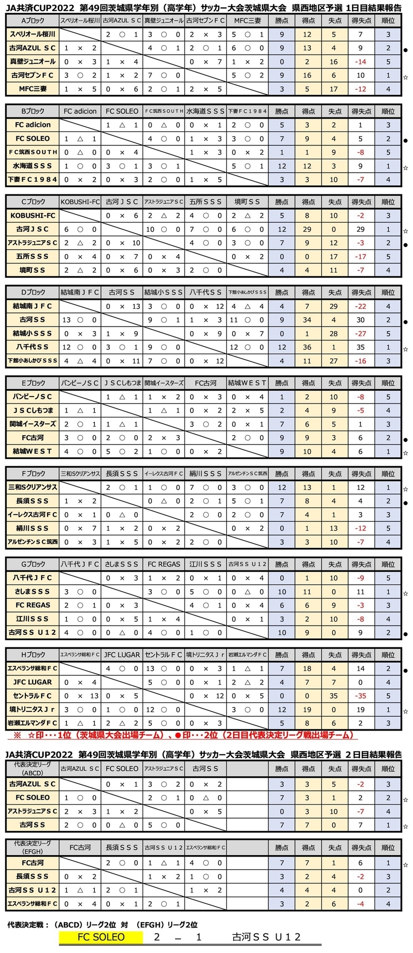 ４選抜 ５選抜 ６年 Ja共済cup22 第49回茨城県学年別 学年 サッカー大会茨城県大会県 地区予選まで あと１０日 予選結果 結城ｗｅｓｔ サッカースポーツ少年団