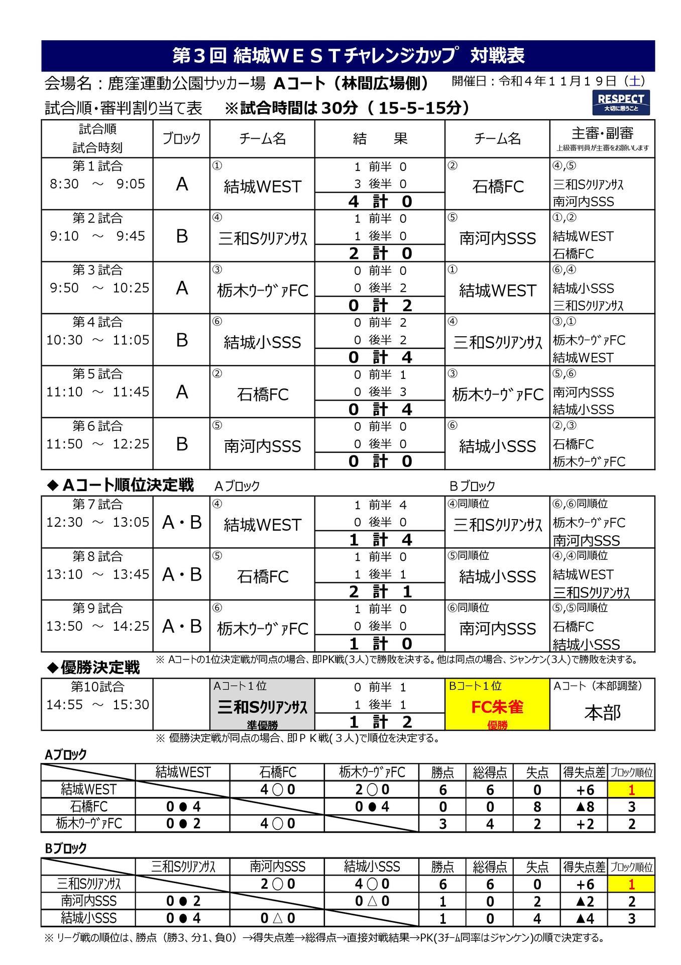 結城ｗｅｓｔ主催大会 結城ｗｅｓｔ サッカースポーツ少年団